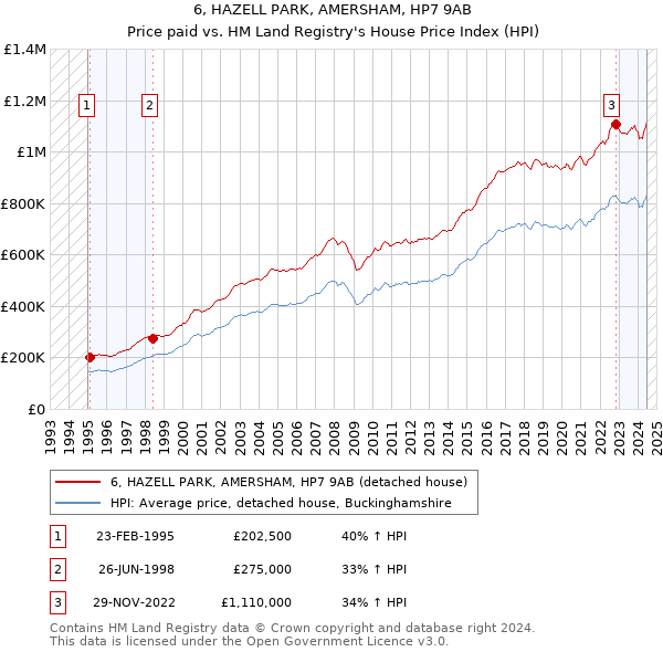 6, HAZELL PARK, AMERSHAM, HP7 9AB: Price paid vs HM Land Registry's House Price Index