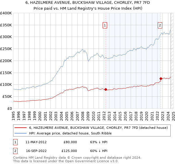 6, HAZELMERE AVENUE, BUCKSHAW VILLAGE, CHORLEY, PR7 7FD: Price paid vs HM Land Registry's House Price Index