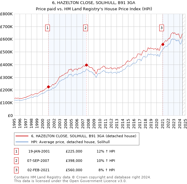 6, HAZELTON CLOSE, SOLIHULL, B91 3GA: Price paid vs HM Land Registry's House Price Index