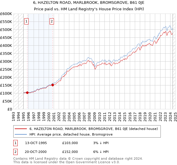 6, HAZELTON ROAD, MARLBROOK, BROMSGROVE, B61 0JE: Price paid vs HM Land Registry's House Price Index