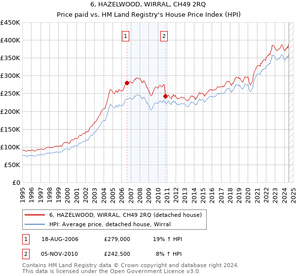 6, HAZELWOOD, WIRRAL, CH49 2RQ: Price paid vs HM Land Registry's House Price Index