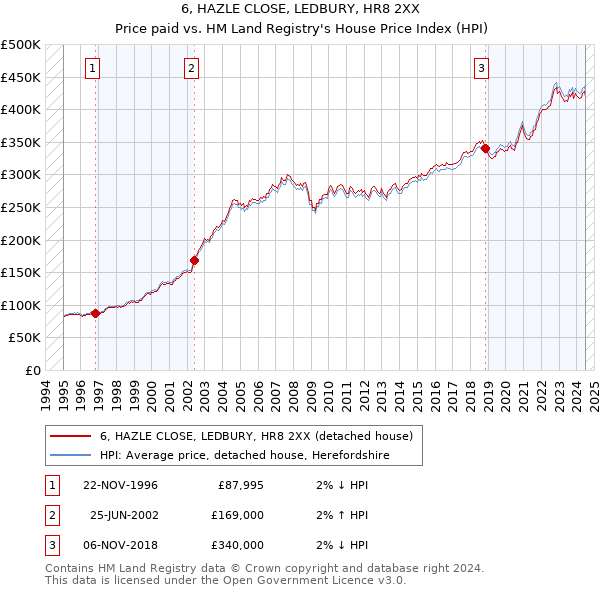 6, HAZLE CLOSE, LEDBURY, HR8 2XX: Price paid vs HM Land Registry's House Price Index