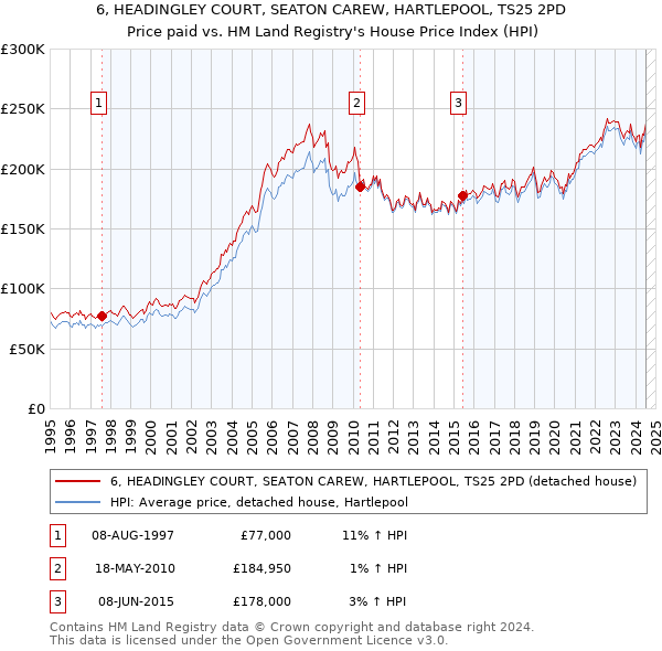 6, HEADINGLEY COURT, SEATON CAREW, HARTLEPOOL, TS25 2PD: Price paid vs HM Land Registry's House Price Index