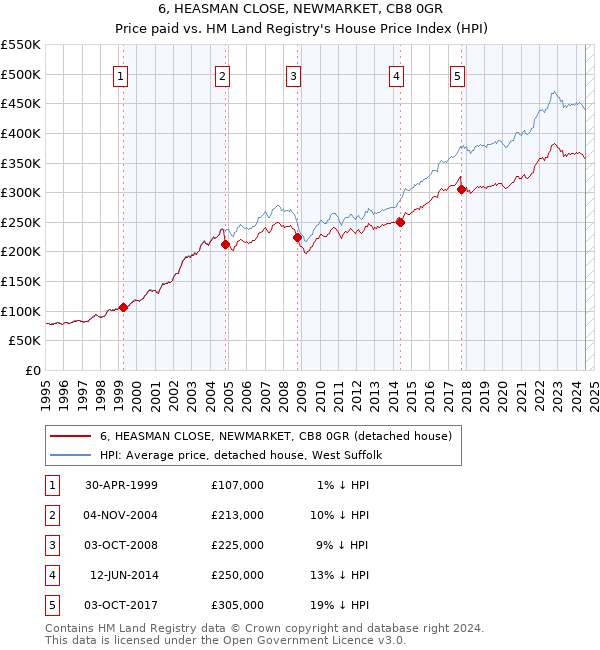 6, HEASMAN CLOSE, NEWMARKET, CB8 0GR: Price paid vs HM Land Registry's House Price Index