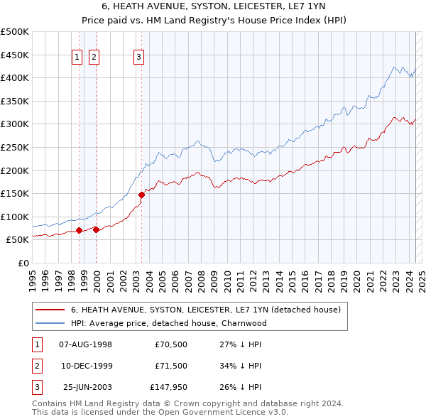 6, HEATH AVENUE, SYSTON, LEICESTER, LE7 1YN: Price paid vs HM Land Registry's House Price Index