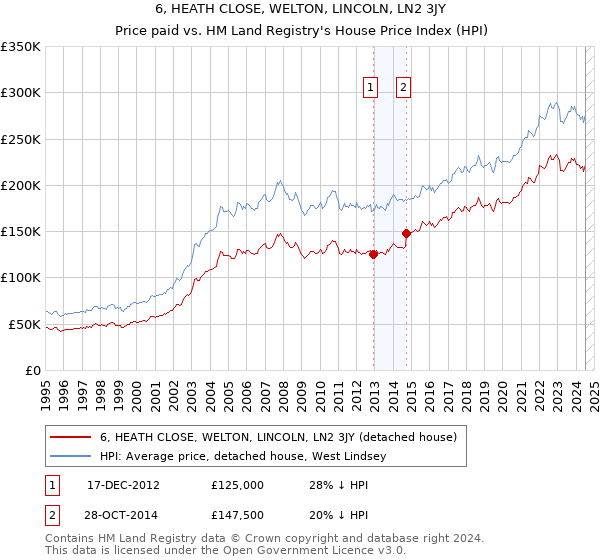 6, HEATH CLOSE, WELTON, LINCOLN, LN2 3JY: Price paid vs HM Land Registry's House Price Index