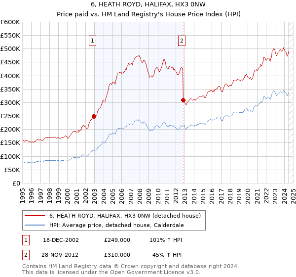 6, HEATH ROYD, HALIFAX, HX3 0NW: Price paid vs HM Land Registry's House Price Index