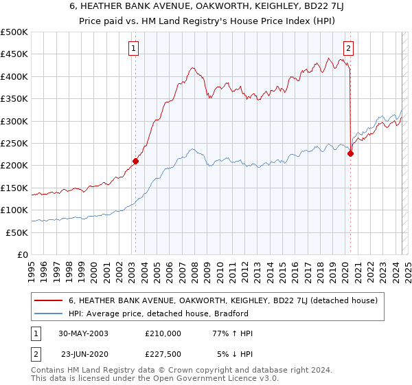 6, HEATHER BANK AVENUE, OAKWORTH, KEIGHLEY, BD22 7LJ: Price paid vs HM Land Registry's House Price Index