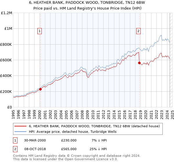 6, HEATHER BANK, PADDOCK WOOD, TONBRIDGE, TN12 6BW: Price paid vs HM Land Registry's House Price Index