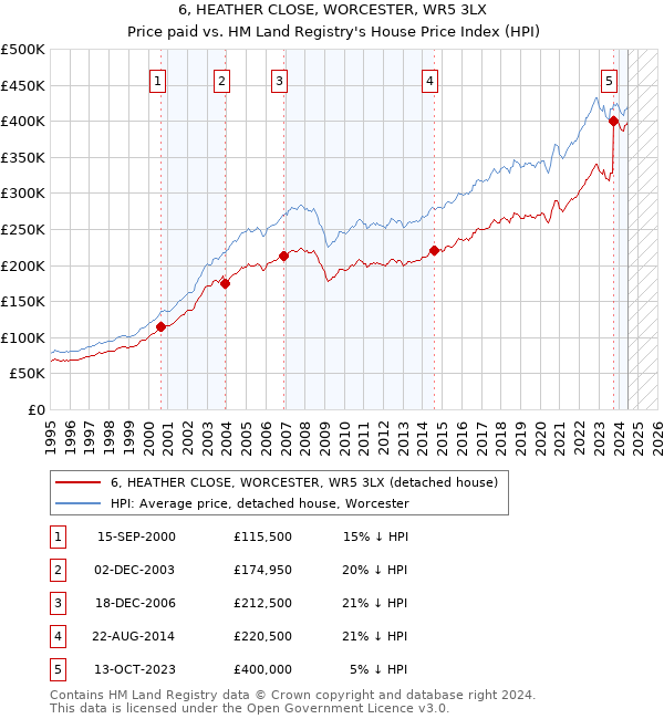 6, HEATHER CLOSE, WORCESTER, WR5 3LX: Price paid vs HM Land Registry's House Price Index