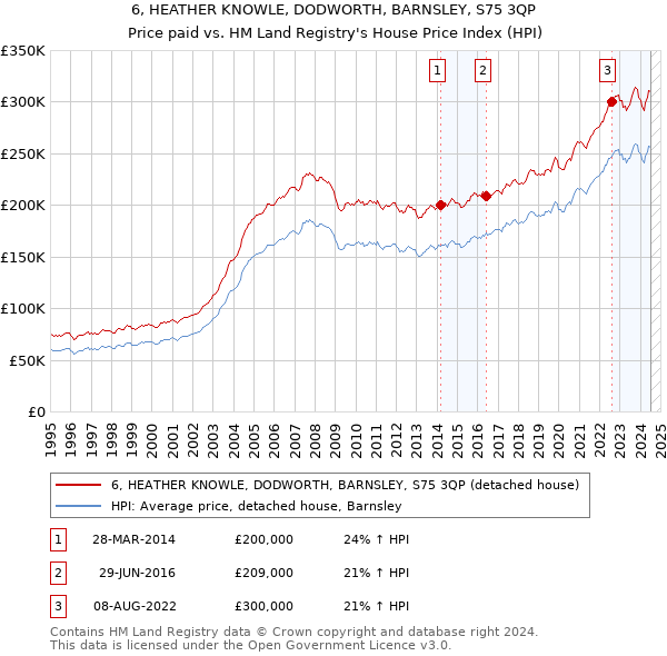 6, HEATHER KNOWLE, DODWORTH, BARNSLEY, S75 3QP: Price paid vs HM Land Registry's House Price Index