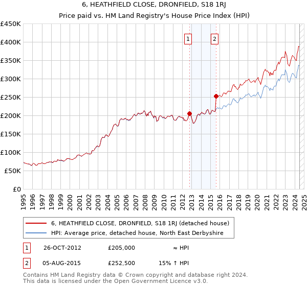 6, HEATHFIELD CLOSE, DRONFIELD, S18 1RJ: Price paid vs HM Land Registry's House Price Index