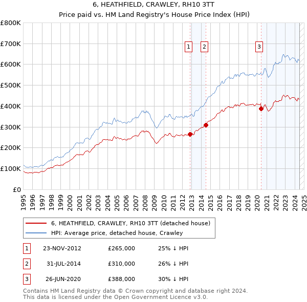 6, HEATHFIELD, CRAWLEY, RH10 3TT: Price paid vs HM Land Registry's House Price Index