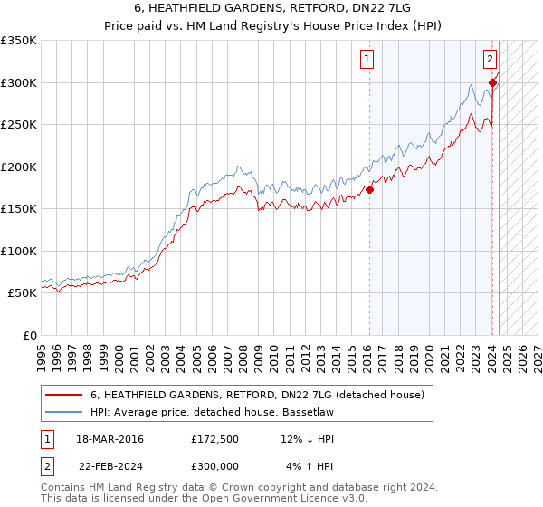 6, HEATHFIELD GARDENS, RETFORD, DN22 7LG: Price paid vs HM Land Registry's House Price Index