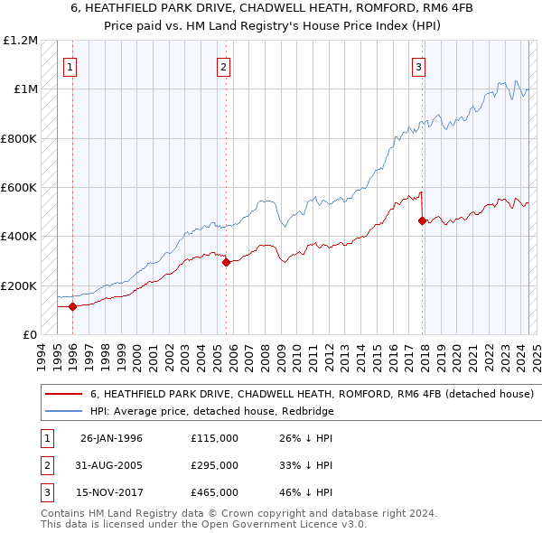 6, HEATHFIELD PARK DRIVE, CHADWELL HEATH, ROMFORD, RM6 4FB: Price paid vs HM Land Registry's House Price Index