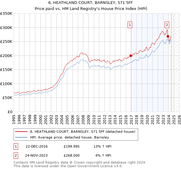 6, HEATHLAND COURT, BARNSLEY, S71 5FF: Price paid vs HM Land Registry's House Price Index