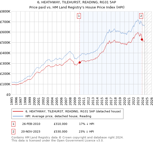 6, HEATHWAY, TILEHURST, READING, RG31 5AP: Price paid vs HM Land Registry's House Price Index