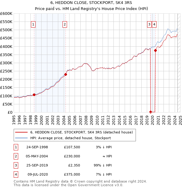 6, HEDDON CLOSE, STOCKPORT, SK4 3RS: Price paid vs HM Land Registry's House Price Index