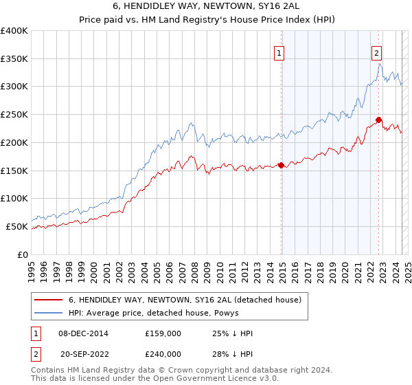 6, HENDIDLEY WAY, NEWTOWN, SY16 2AL: Price paid vs HM Land Registry's House Price Index