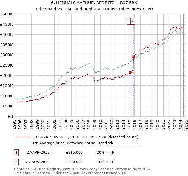 6, HENNALS AVENUE, REDDITCH, B97 5RX: Price paid vs HM Land Registry's House Price Index