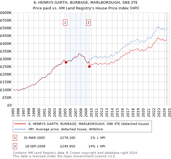 6, HENRYS GARTH, BURBAGE, MARLBOROUGH, SN8 3TE: Price paid vs HM Land Registry's House Price Index