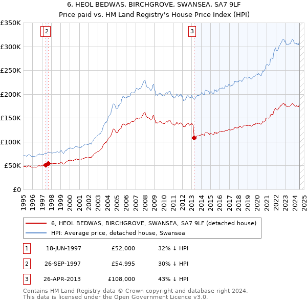 6, HEOL BEDWAS, BIRCHGROVE, SWANSEA, SA7 9LF: Price paid vs HM Land Registry's House Price Index