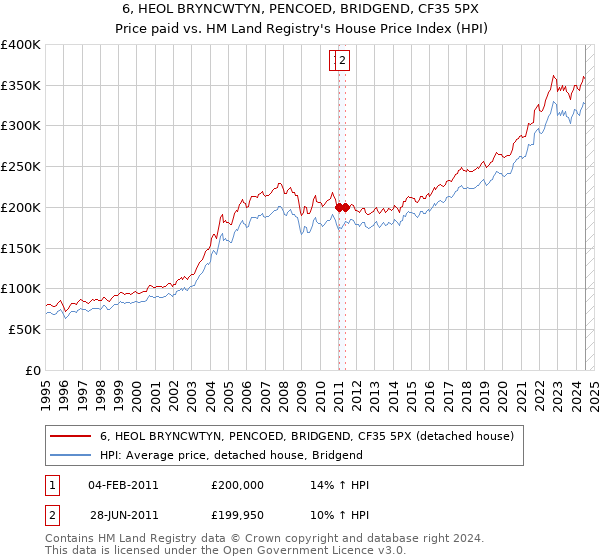 6, HEOL BRYNCWTYN, PENCOED, BRIDGEND, CF35 5PX: Price paid vs HM Land Registry's House Price Index