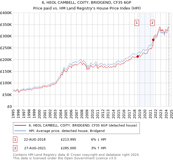 6, HEOL CAMBELL, COITY, BRIDGEND, CF35 6GP: Price paid vs HM Land Registry's House Price Index