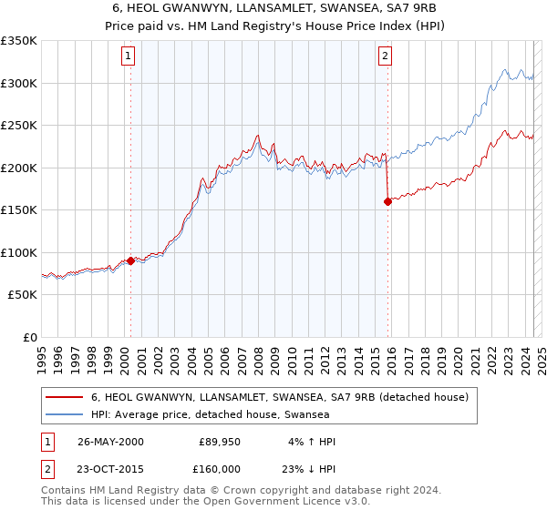 6, HEOL GWANWYN, LLANSAMLET, SWANSEA, SA7 9RB: Price paid vs HM Land Registry's House Price Index