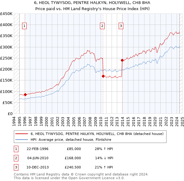 6, HEOL TYWYSOG, PENTRE HALKYN, HOLYWELL, CH8 8HA: Price paid vs HM Land Registry's House Price Index