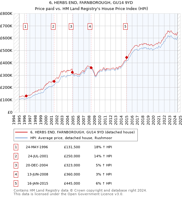 6, HERBS END, FARNBOROUGH, GU14 9YD: Price paid vs HM Land Registry's House Price Index