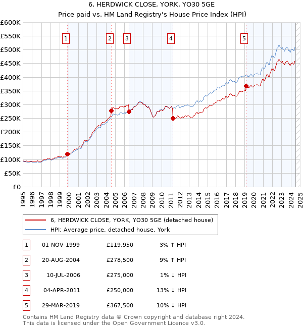 6, HERDWICK CLOSE, YORK, YO30 5GE: Price paid vs HM Land Registry's House Price Index