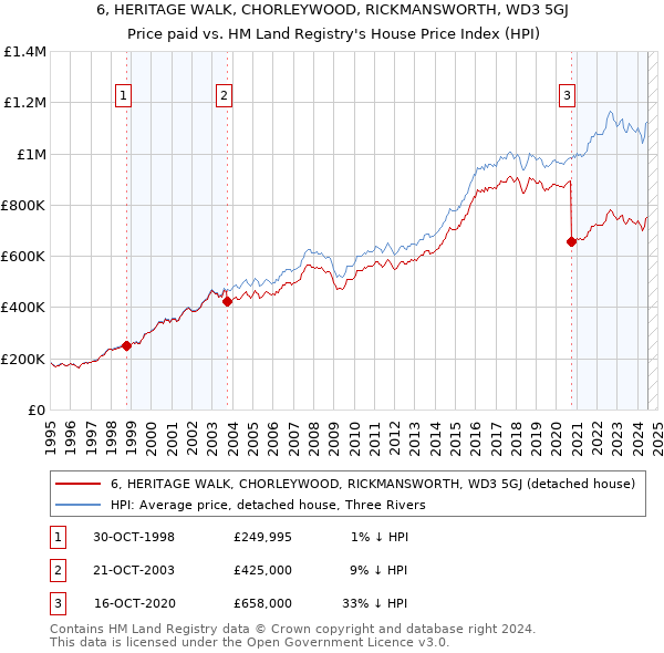 6, HERITAGE WALK, CHORLEYWOOD, RICKMANSWORTH, WD3 5GJ: Price paid vs HM Land Registry's House Price Index