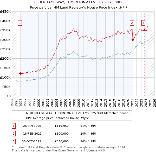 6, HERITAGE WAY, THORNTON-CLEVELEYS, FY5 3BD: Price paid vs HM Land Registry's House Price Index