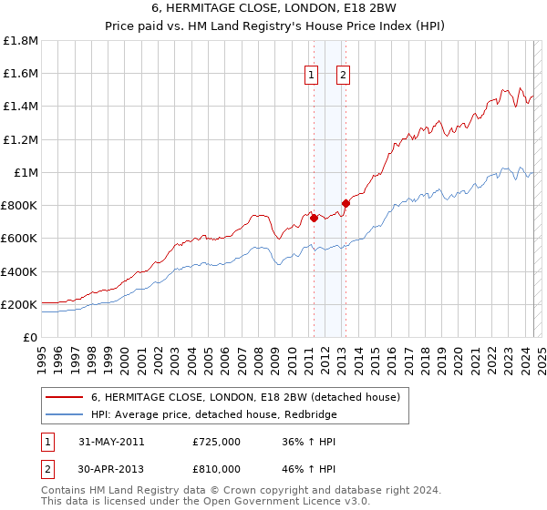 6, HERMITAGE CLOSE, LONDON, E18 2BW: Price paid vs HM Land Registry's House Price Index