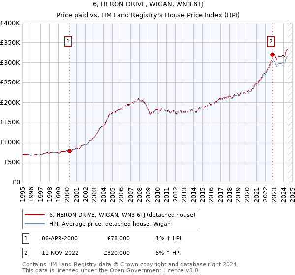 6, HERON DRIVE, WIGAN, WN3 6TJ: Price paid vs HM Land Registry's House Price Index