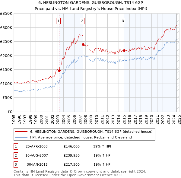 6, HESLINGTON GARDENS, GUISBOROUGH, TS14 6GP: Price paid vs HM Land Registry's House Price Index