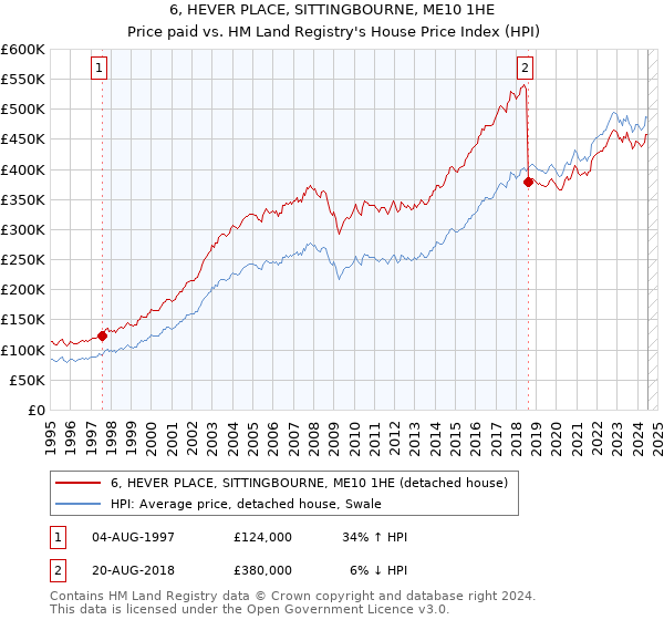 6, HEVER PLACE, SITTINGBOURNE, ME10 1HE: Price paid vs HM Land Registry's House Price Index