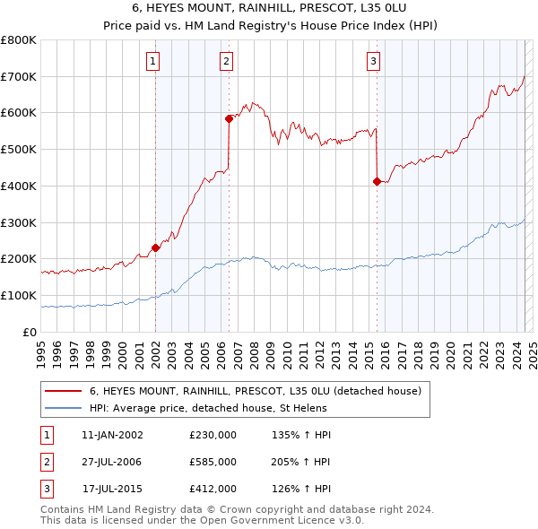 6, HEYES MOUNT, RAINHILL, PRESCOT, L35 0LU: Price paid vs HM Land Registry's House Price Index