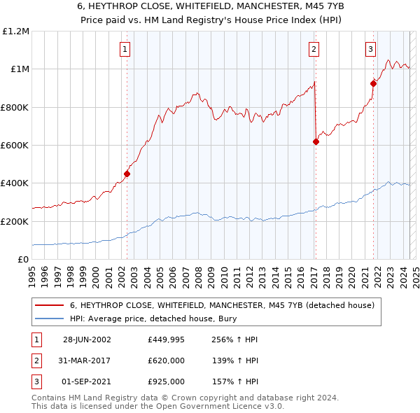 6, HEYTHROP CLOSE, WHITEFIELD, MANCHESTER, M45 7YB: Price paid vs HM Land Registry's House Price Index