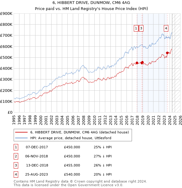 6, HIBBERT DRIVE, DUNMOW, CM6 4AG: Price paid vs HM Land Registry's House Price Index