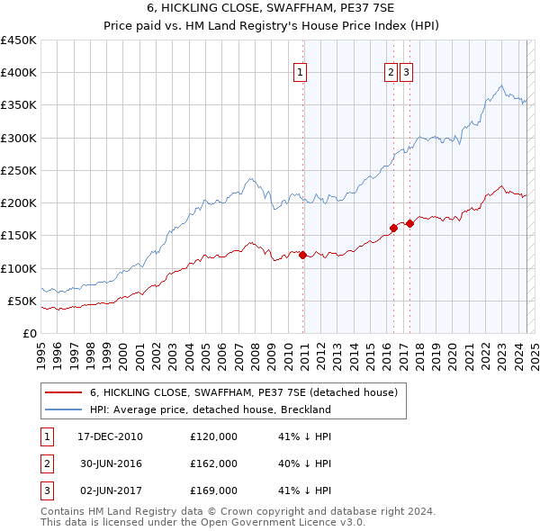 6, HICKLING CLOSE, SWAFFHAM, PE37 7SE: Price paid vs HM Land Registry's House Price Index