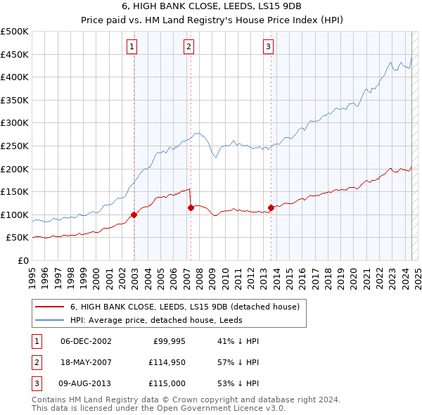 6, HIGH BANK CLOSE, LEEDS, LS15 9DB: Price paid vs HM Land Registry's House Price Index