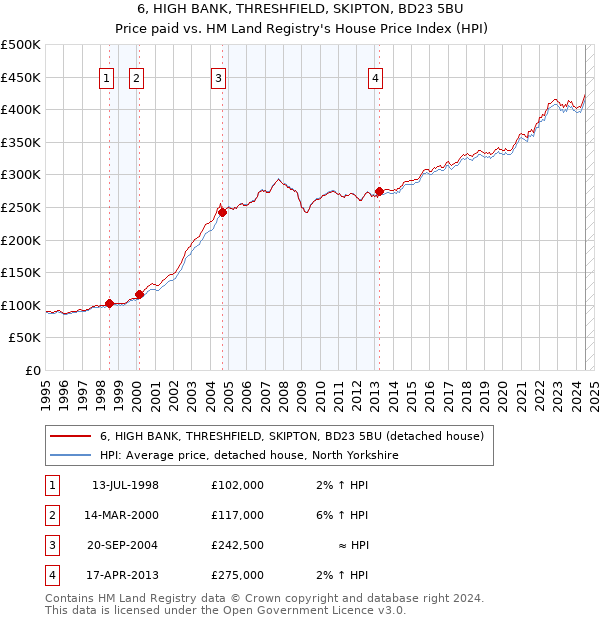 6, HIGH BANK, THRESHFIELD, SKIPTON, BD23 5BU: Price paid vs HM Land Registry's House Price Index