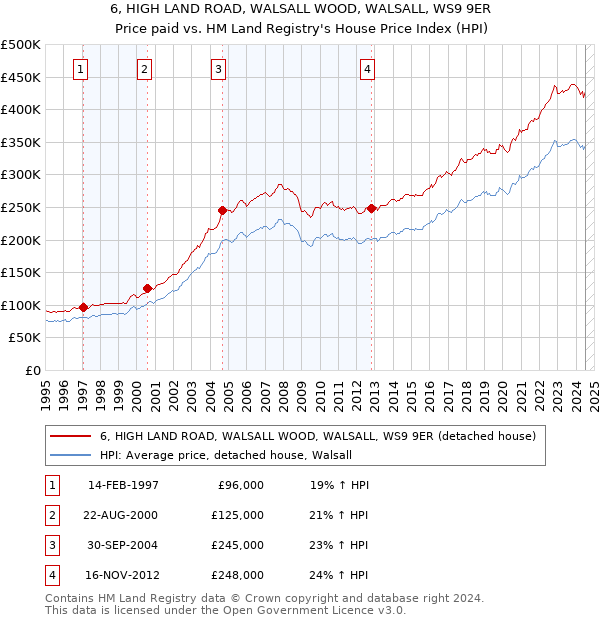 6, HIGH LAND ROAD, WALSALL WOOD, WALSALL, WS9 9ER: Price paid vs HM Land Registry's House Price Index