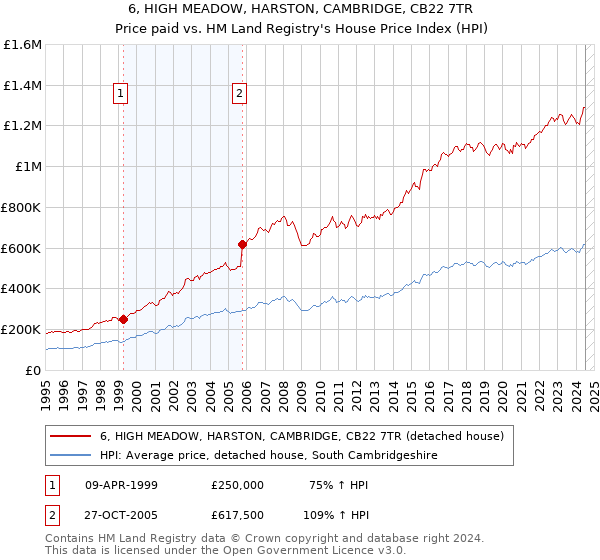 6, HIGH MEADOW, HARSTON, CAMBRIDGE, CB22 7TR: Price paid vs HM Land Registry's House Price Index