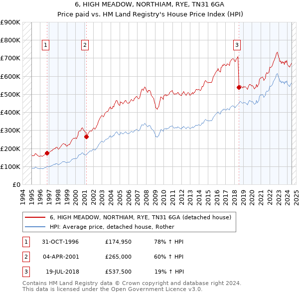 6, HIGH MEADOW, NORTHIAM, RYE, TN31 6GA: Price paid vs HM Land Registry's House Price Index