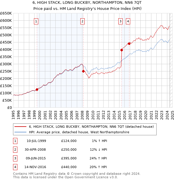 6, HIGH STACK, LONG BUCKBY, NORTHAMPTON, NN6 7QT: Price paid vs HM Land Registry's House Price Index