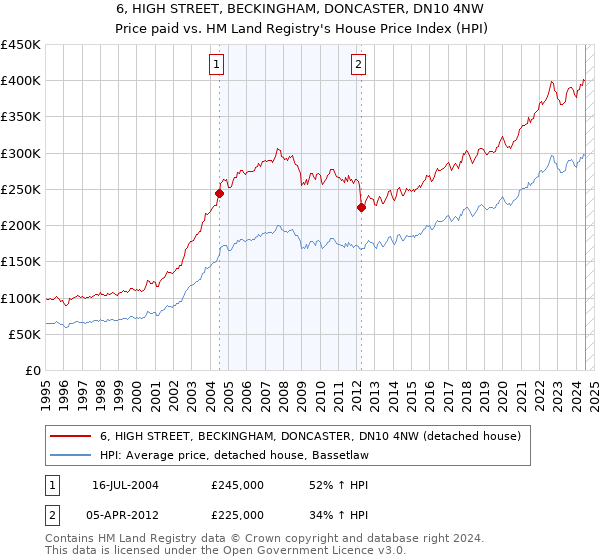 6, HIGH STREET, BECKINGHAM, DONCASTER, DN10 4NW: Price paid vs HM Land Registry's House Price Index