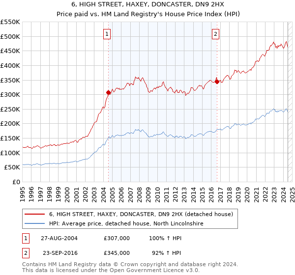 6, HIGH STREET, HAXEY, DONCASTER, DN9 2HX: Price paid vs HM Land Registry's House Price Index